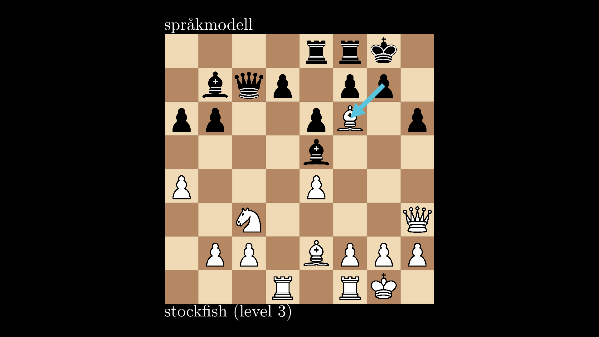Bildet viser at språkmodellen spiller gxf6 som er en bukk.