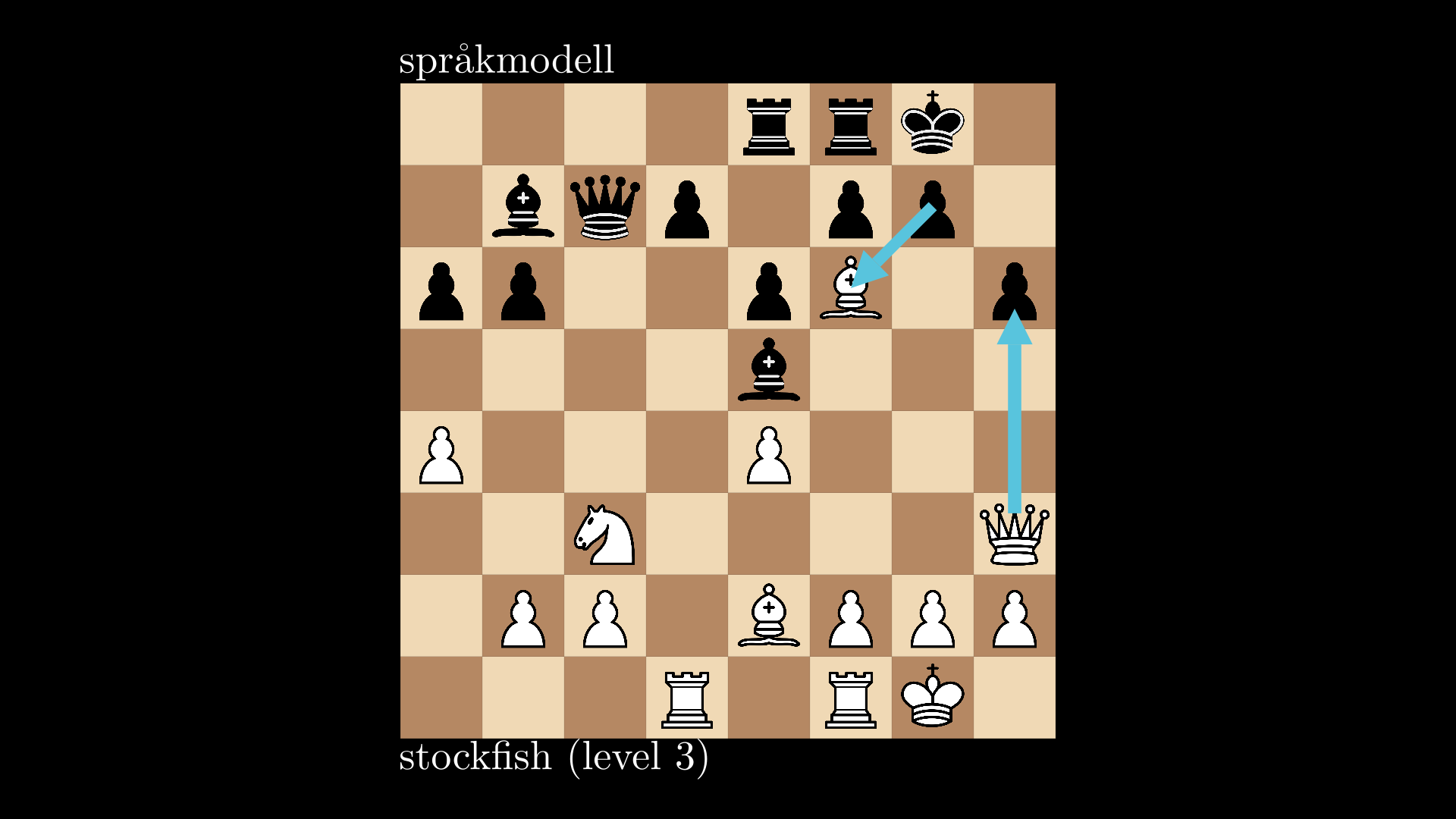 Bildet viser at stockfish nå kan ta bonden på h3.